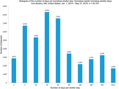 The Determinants of Length of Homeless Shelter Stays: Evidence-Based Regression Analyses